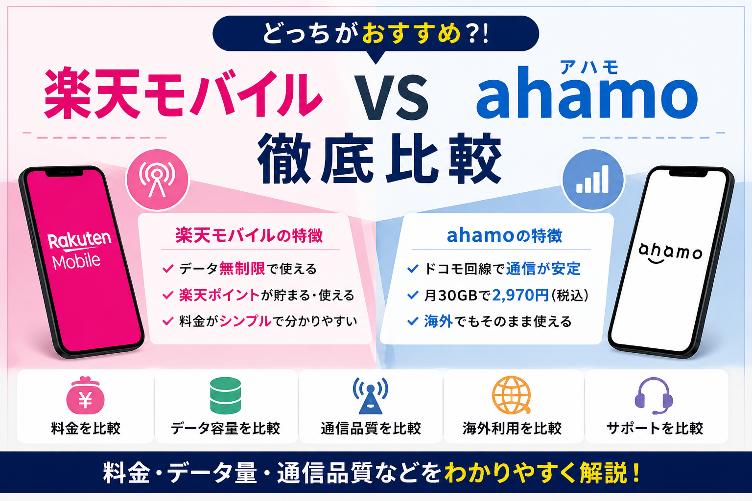 楽天モバイルとahamoの違いを比較解説するイメージ画像