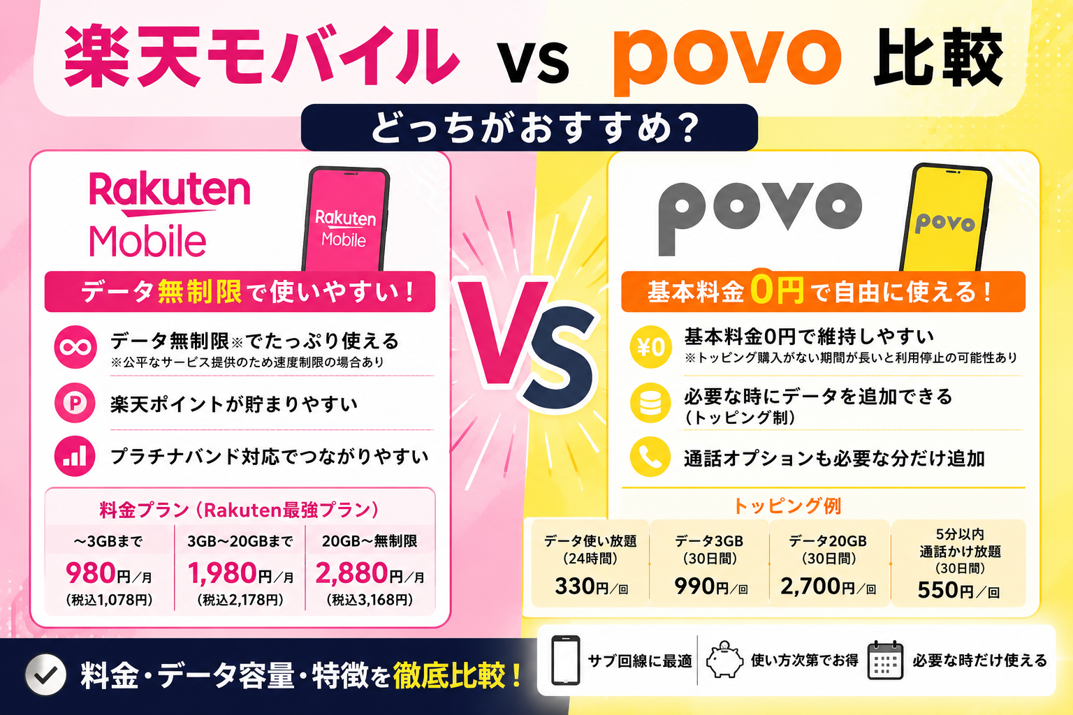 楽天モバイルとpovoの違いを比較解説するイメージ画像